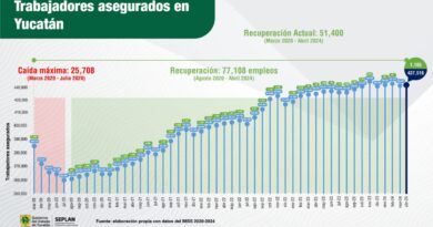 Yucatán continúa creciendo en la generación de fuentes de empleo formales 